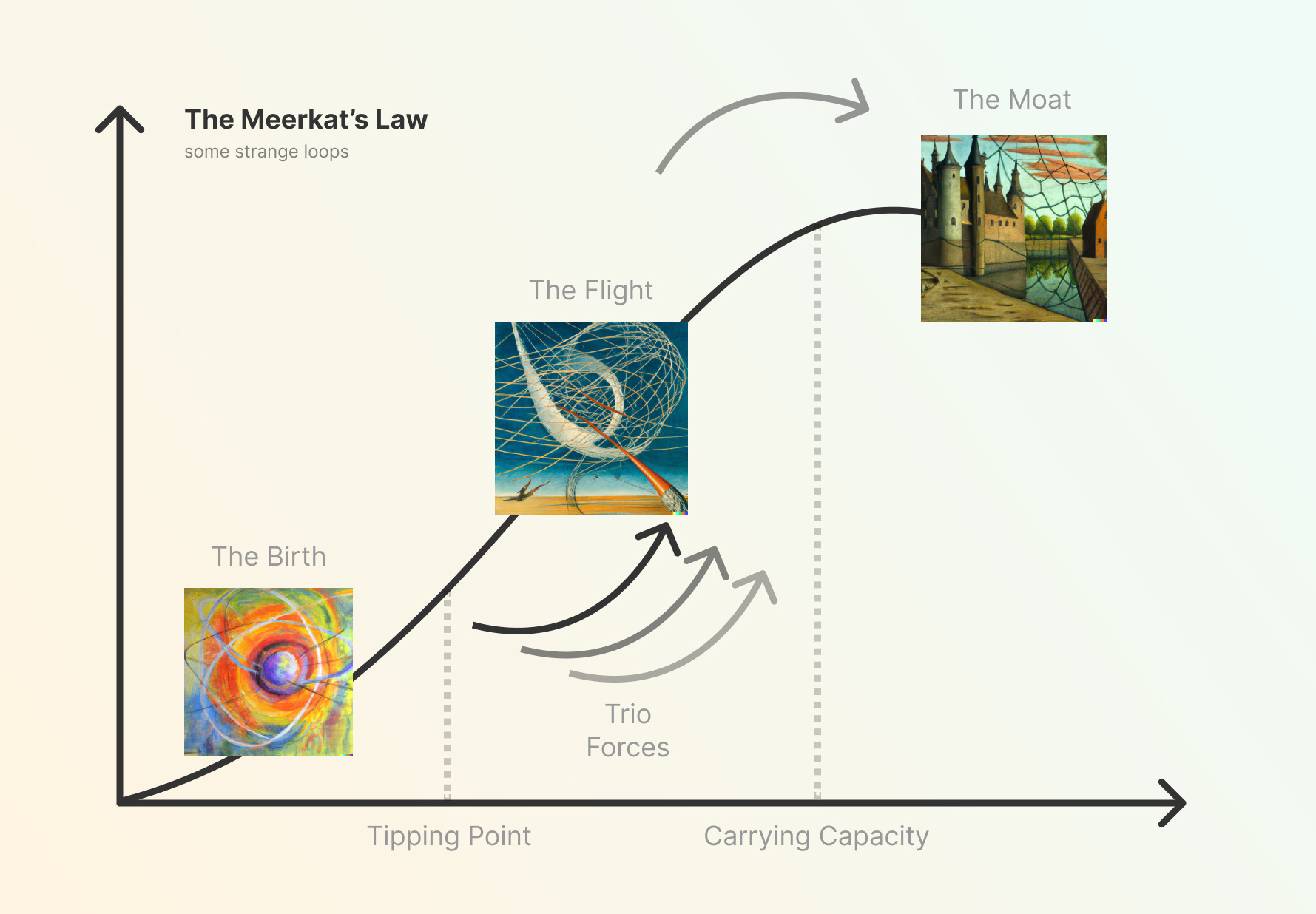 The Flight of Networks and their Rebirth at Scale