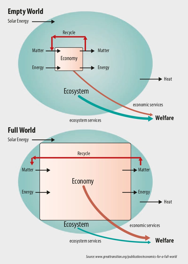 Full vs empty. CA empty World process. Natural data