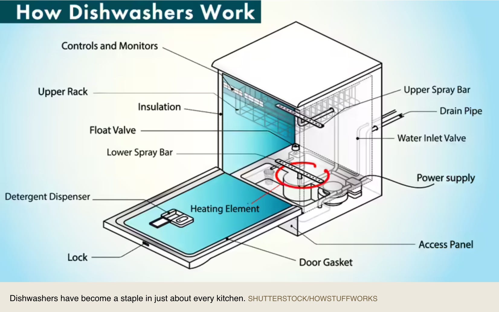 Why Do You Need Insulation Around a Dishwasher?