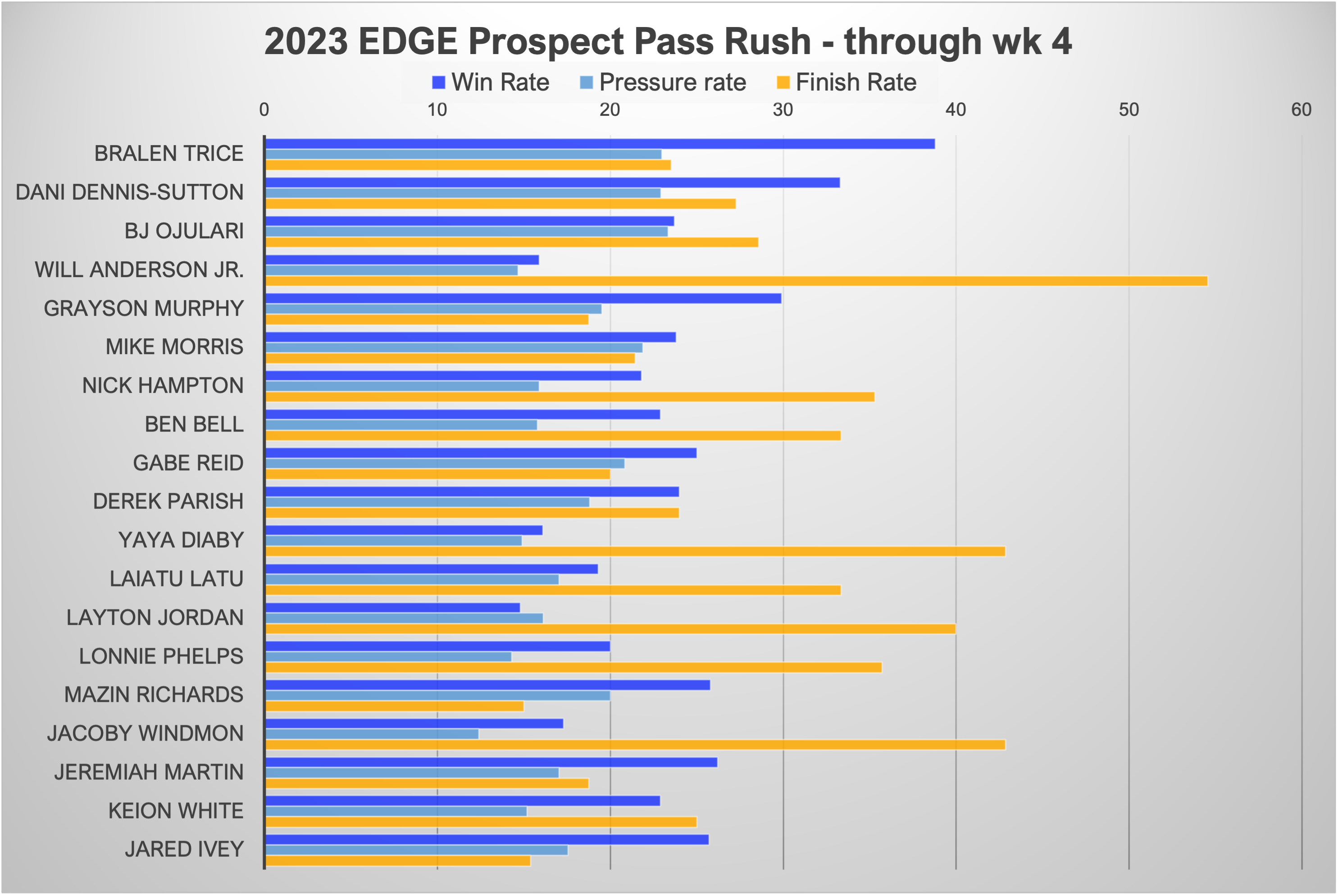 Dan's 2023 NFL Draft Big Board - by Daniel Harms - NFL33