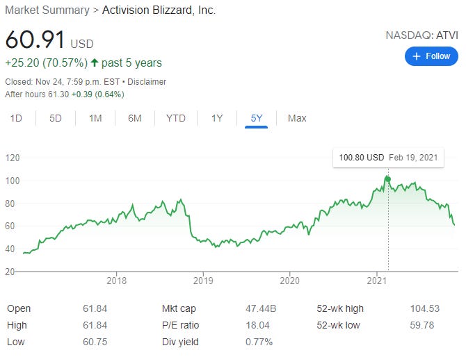 Activision Blizzard Inc (ATVI) Stock – Price Chart