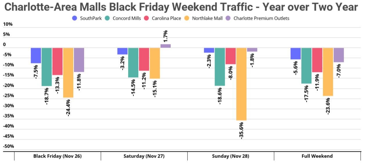 Traditional malls are struggling in Charlotte, and Northlake's troubles are  just the latest example