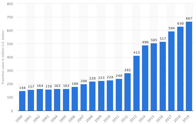 NHL Team Values 2020: Hockey's First Decline In Two Decades