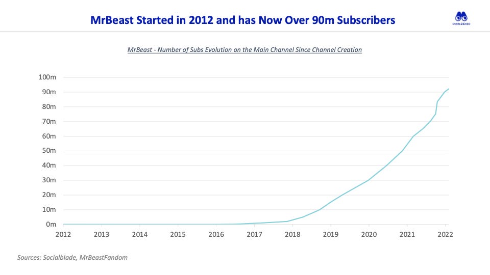 MrBeast: Behind the success of 's most popular creator
