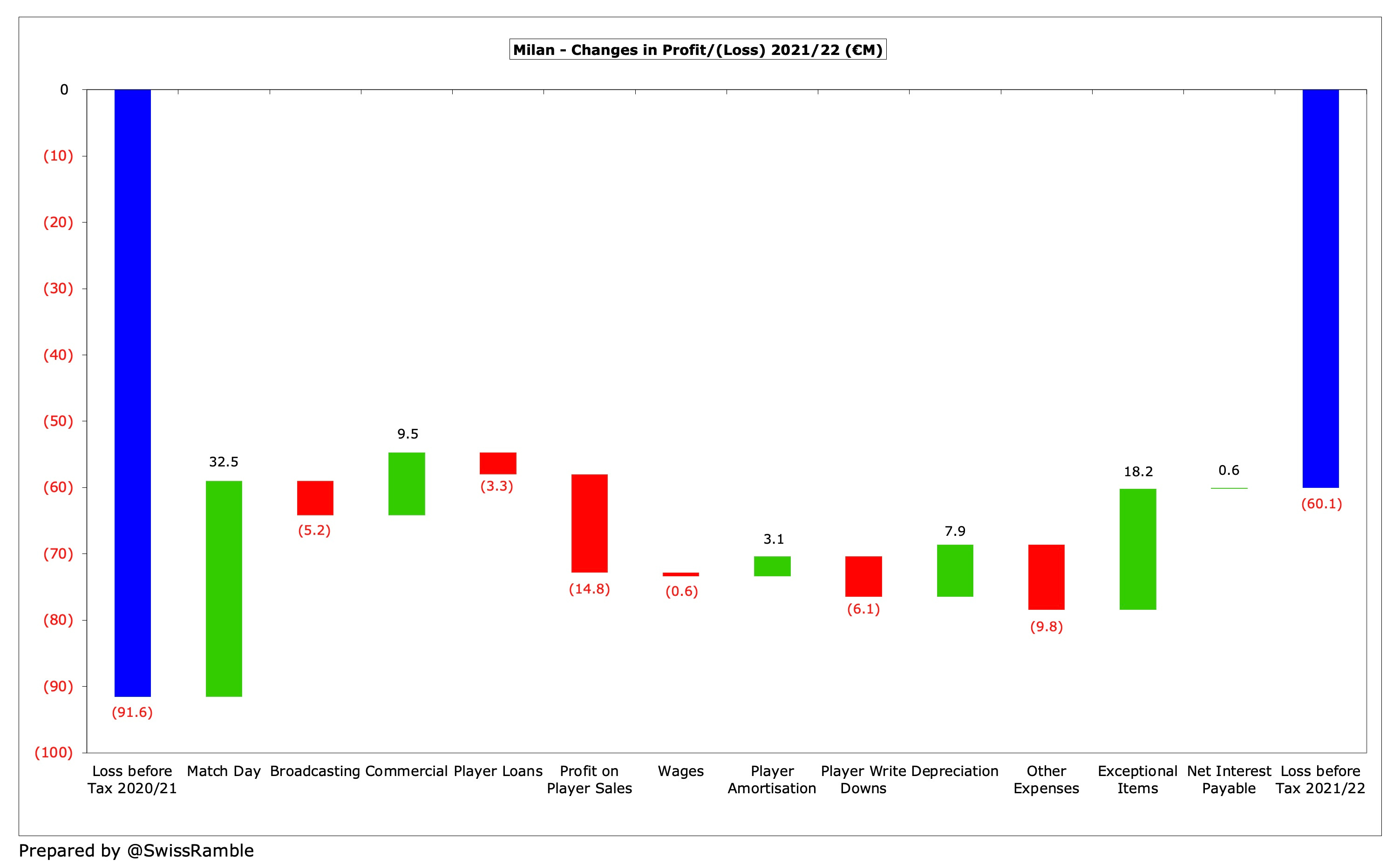 Sampdoria Finances 2021/22 - The Swiss Ramble