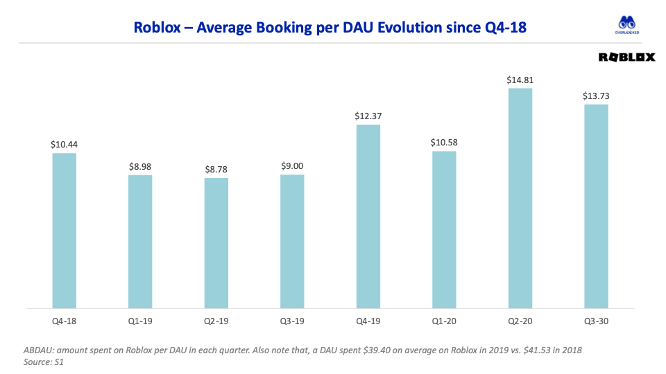 Global Roblox Corporation bookings by region 2019