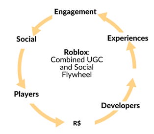 Roblox's continuing construction of a social, creative space