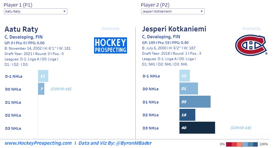 Montreal Canadiens pick forward Jesperi Kotkaniemi third overall at NHL  draft - Montreal