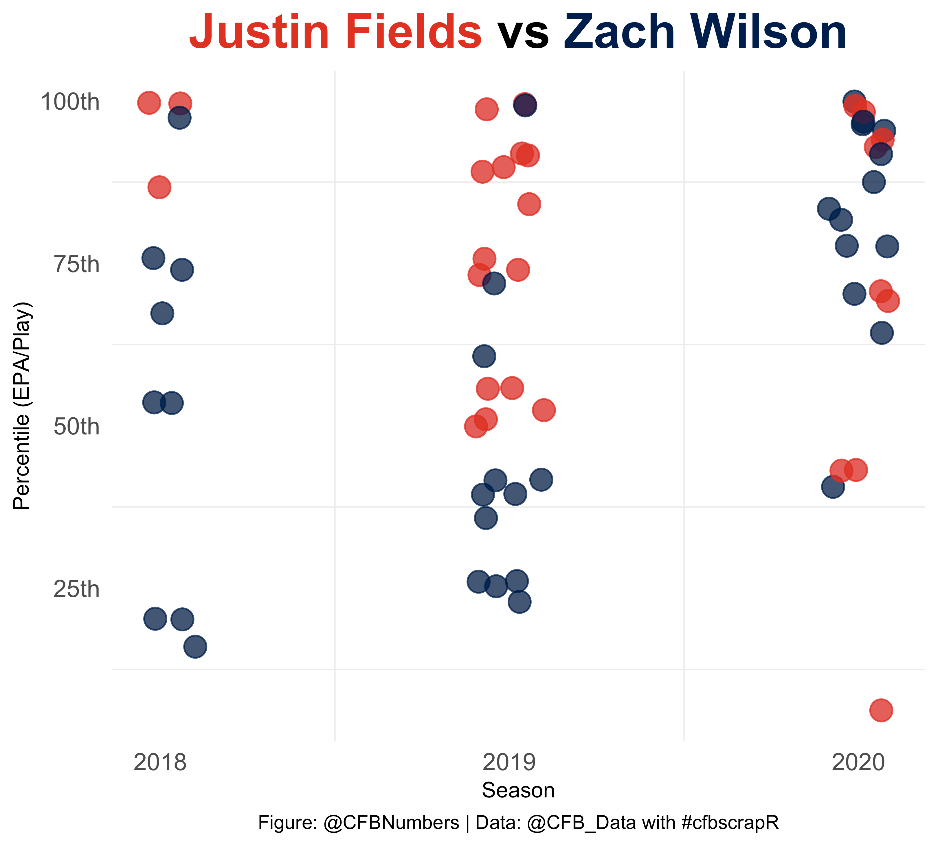 Clustering the 2023 NFL Draft QBs: Part 1 - by CFBNumbers