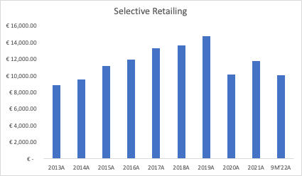 LVMH Selective Retailing up 12% in H1 despite constraints on DFS recovery