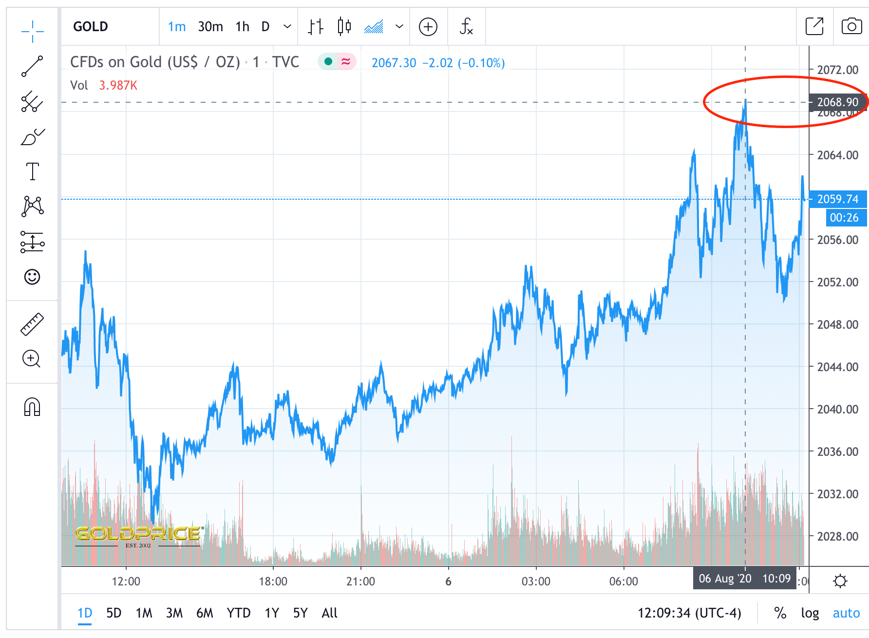 US Dollar Devalues by 99% vs Gold in 100 Years as Gold Price Crosses $2,067