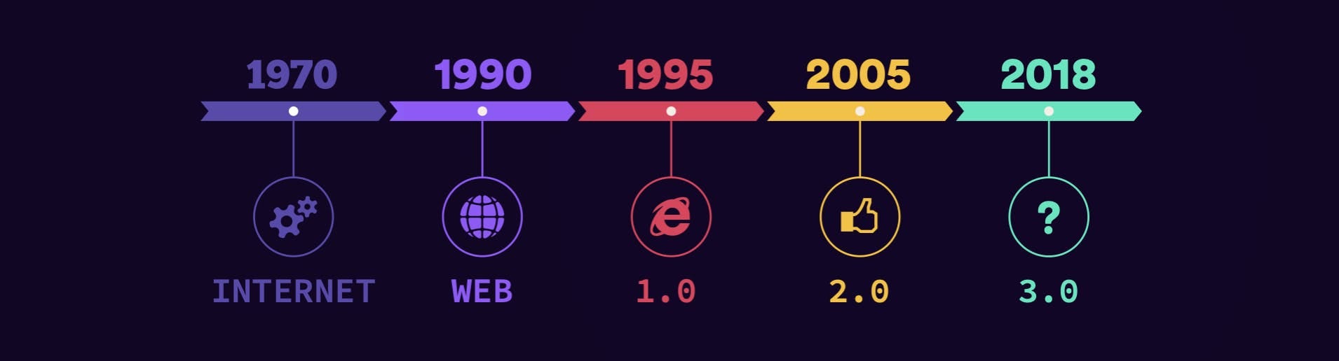 Web3 festival. Web 3.0. Эволюция веб. Web 3 проекты. Web3 картинка.