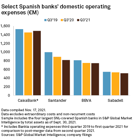 Caixabank: fuga a Madrid de una inmobiliaria con activos de 175