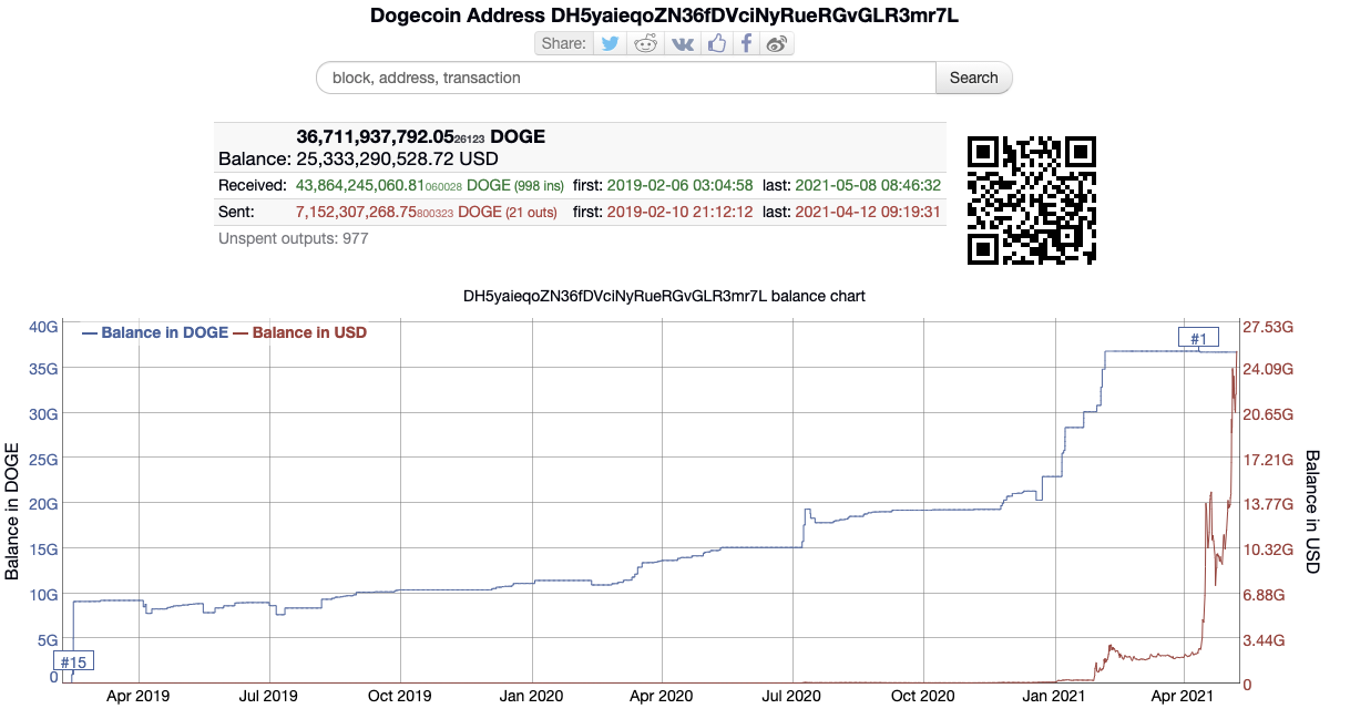 🐶 +23433% en 1 an: Trois raisons de ne plus acheter du Dogecoin |  antonin.cool