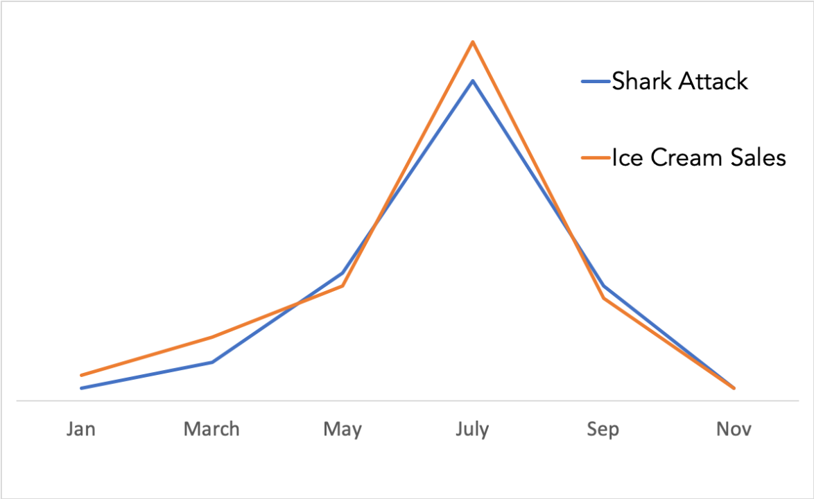 Корреляция и каузация. Correlation Causation. Correlation is not Causation. Correlation between TV and Crime.