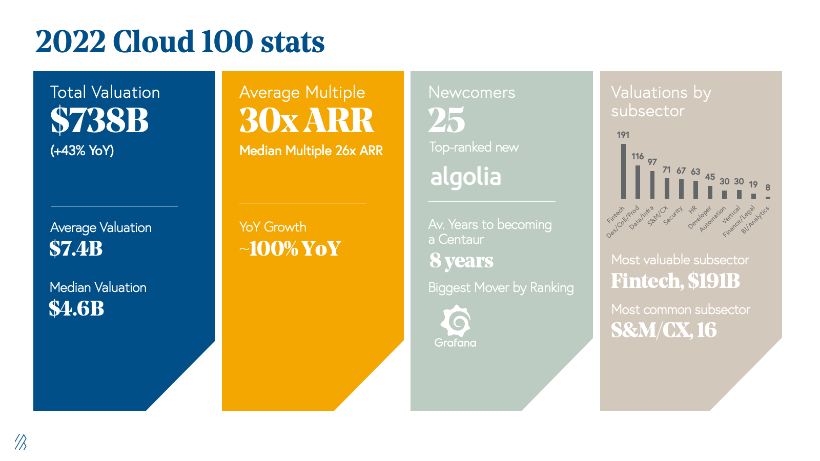 The 2022 Cloud 100 Benchmarks - by Janelle Teng