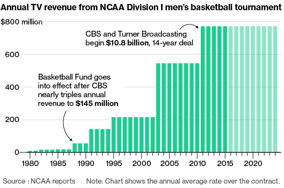 How Expensive Are Super Bowl TV Ads? They Just Set a Record at $6.5 Million  - Bloomberg