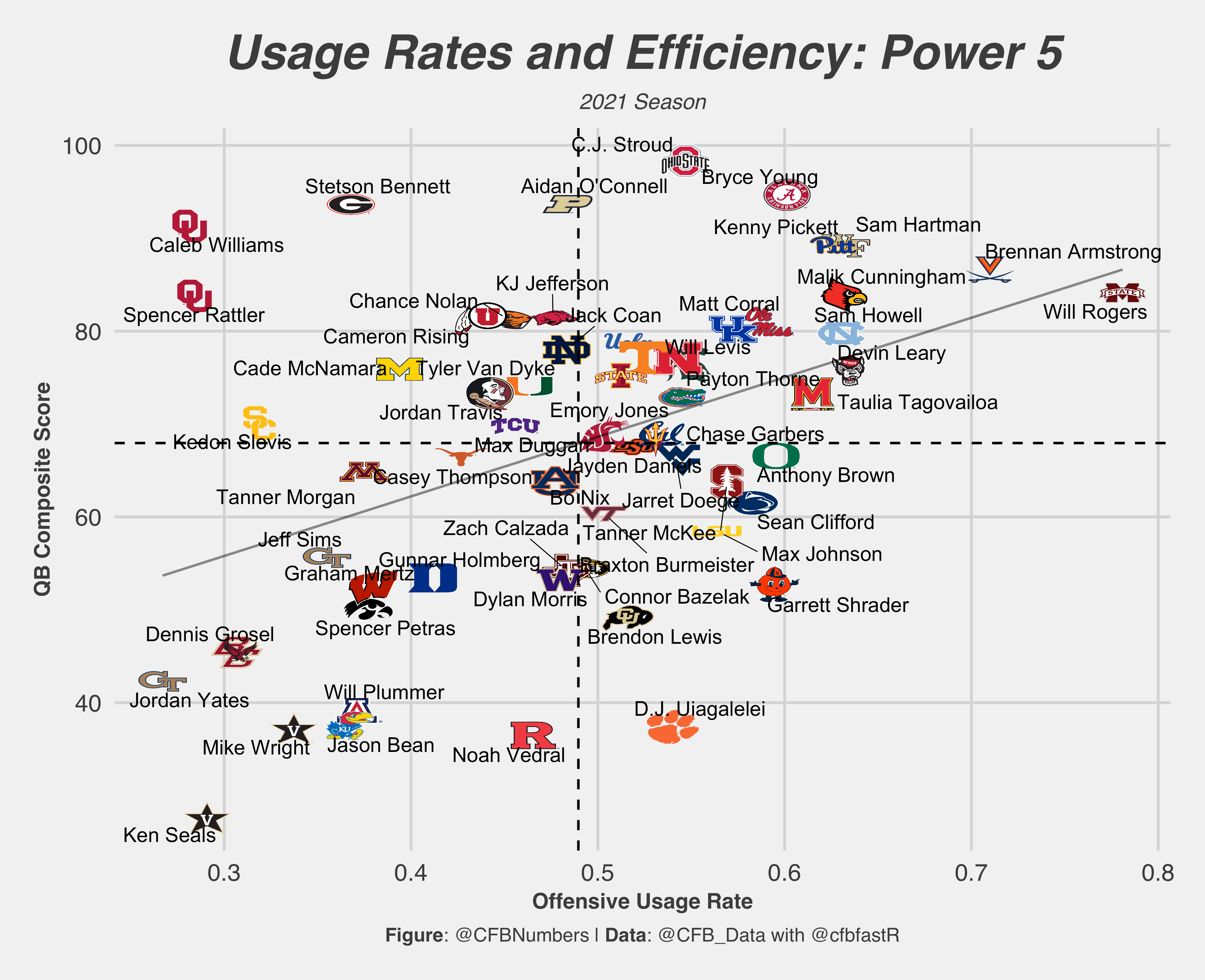 Evaluating CFB QB's: 2021 QB Composite Scores