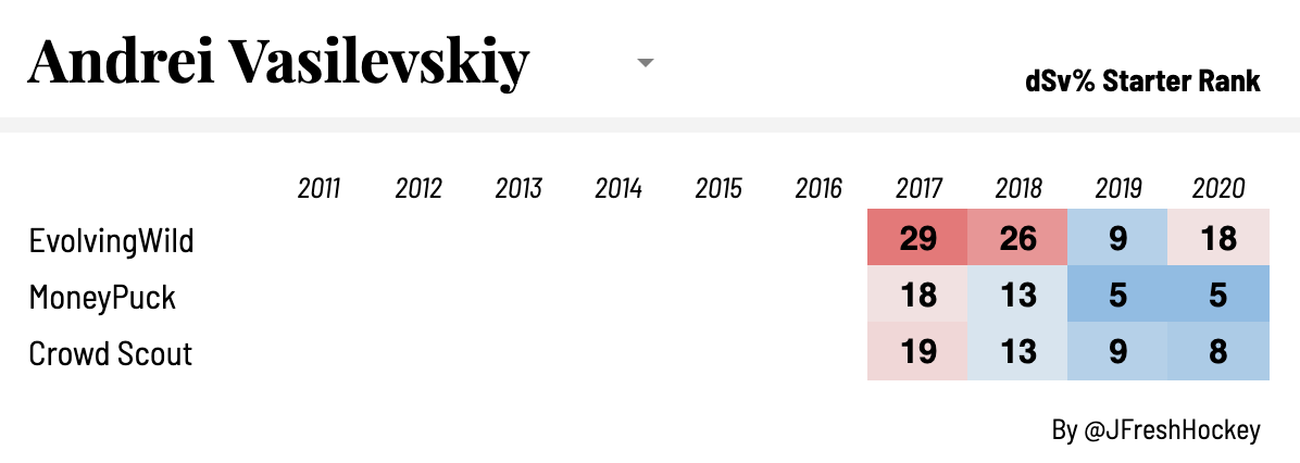 Andrei Vasilevskiy Stats, Profile, Bio, Analysis and More, Tampa Bay  Lightning