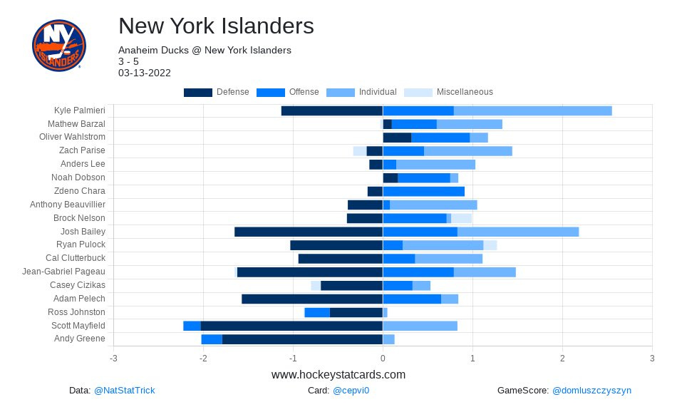 Isles top Jets 5-2, Trotz becomes third coach with 900 wins - The