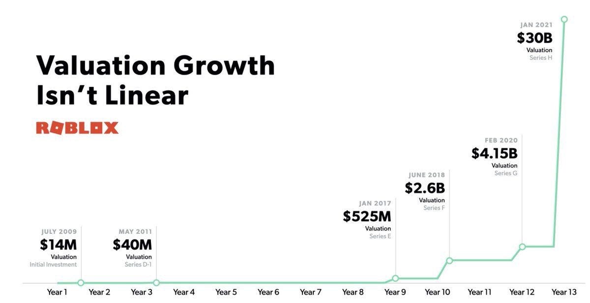 Roblox Valued at $4 Billion as Investors Bet on Future of Gaming - WSJ