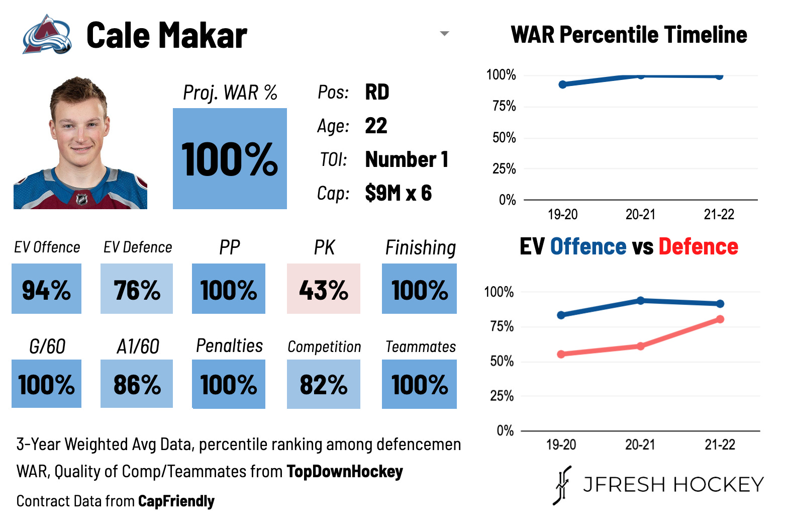 Nashville Predators forward has strong underlying numbers - A to Z