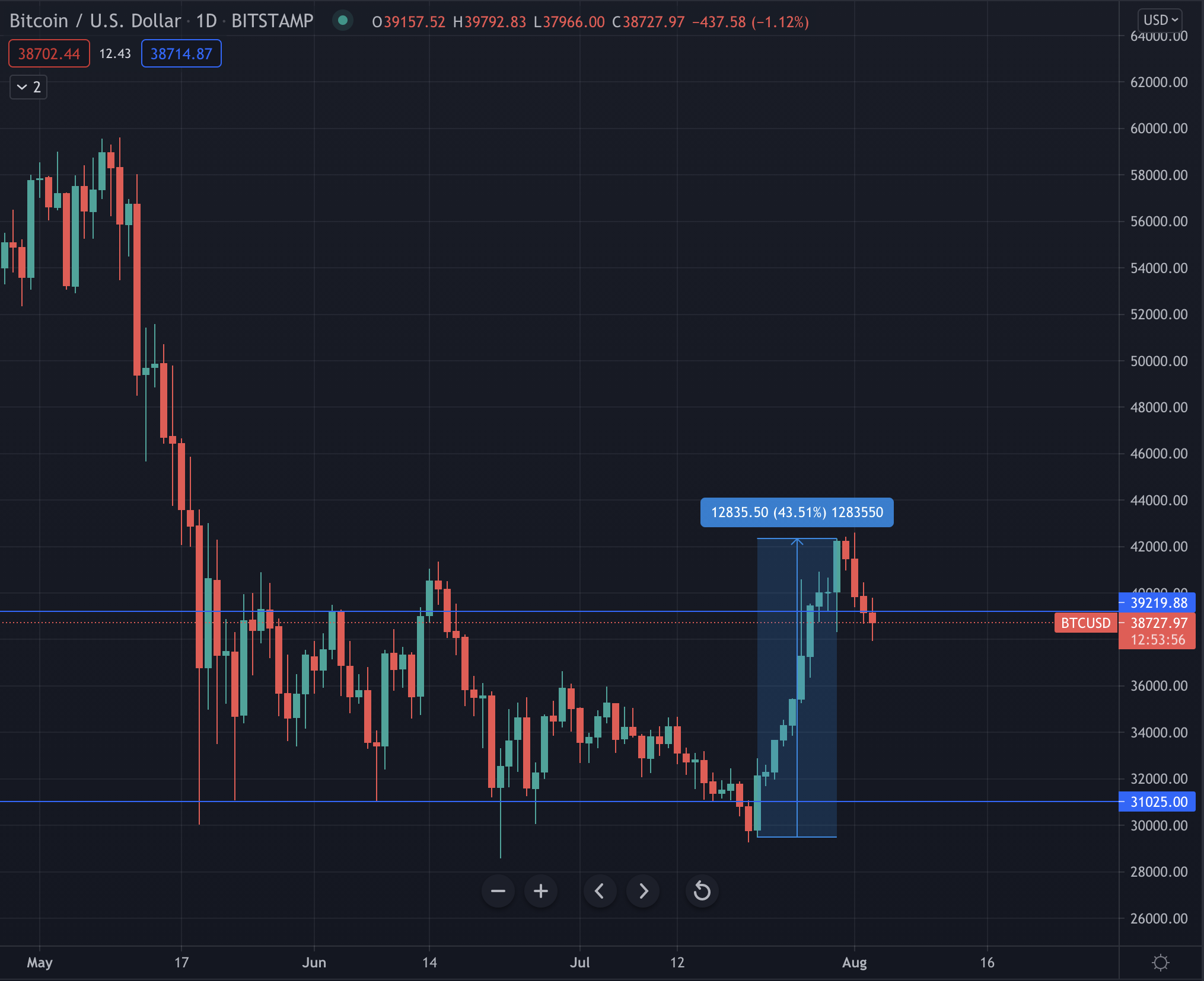 🐂 Sept Indicateurs macros du Bull Market | antonin.cool