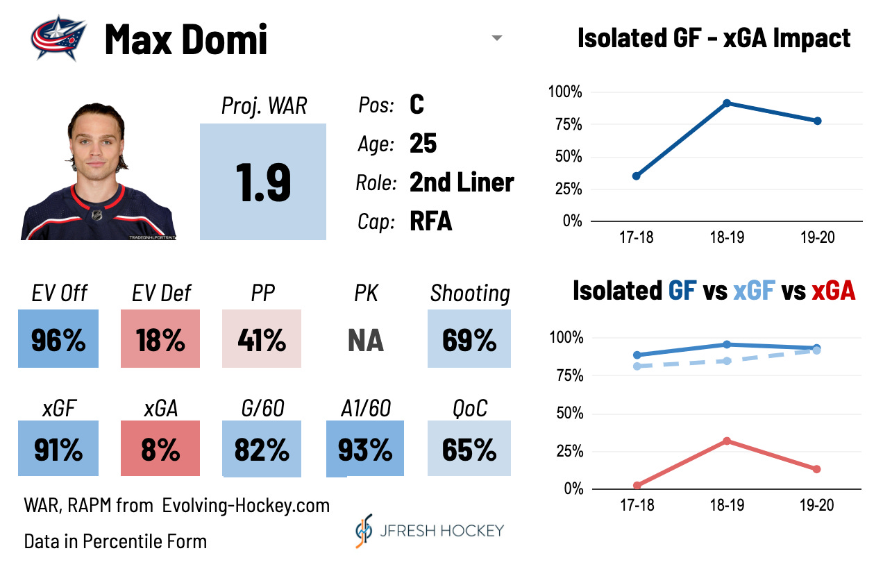 Columbus Blue Jackets Trade Max Domi: Analysis