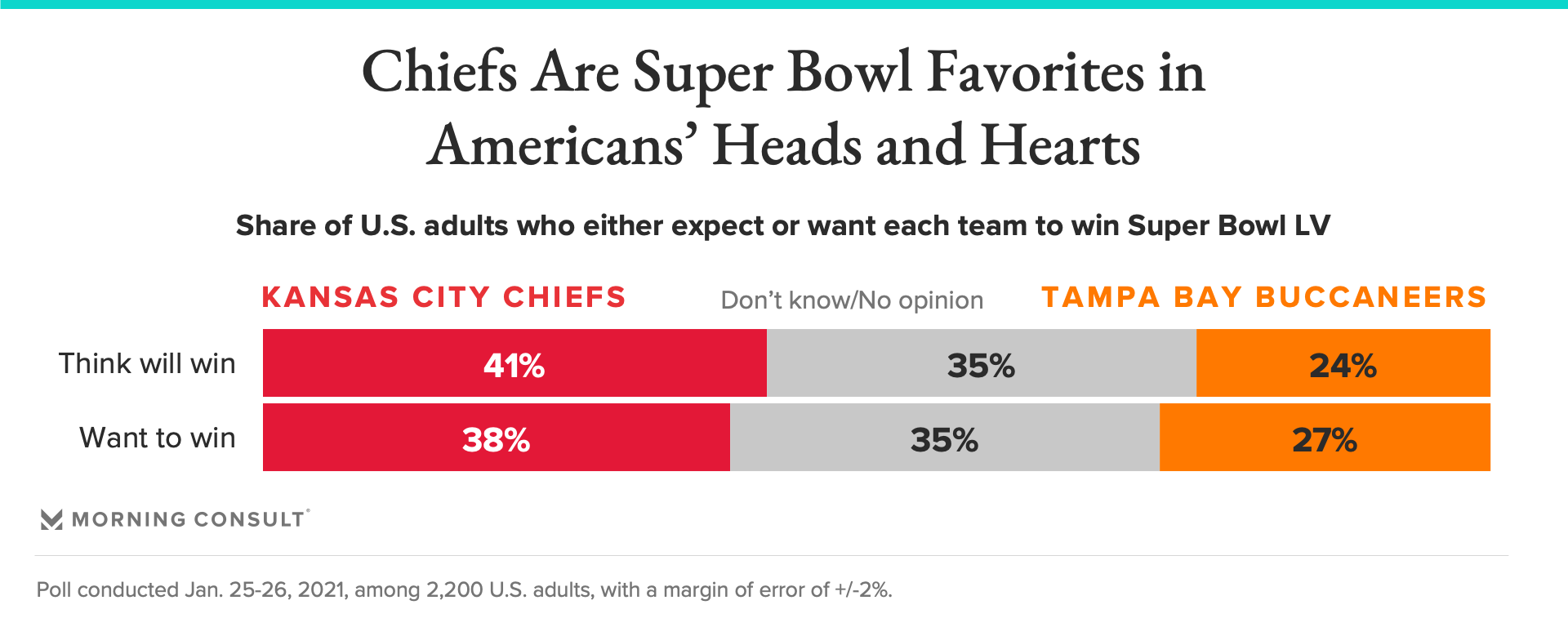 Half of Americans Will Bet on Super Bowl, Led by Millennials & Gen Z