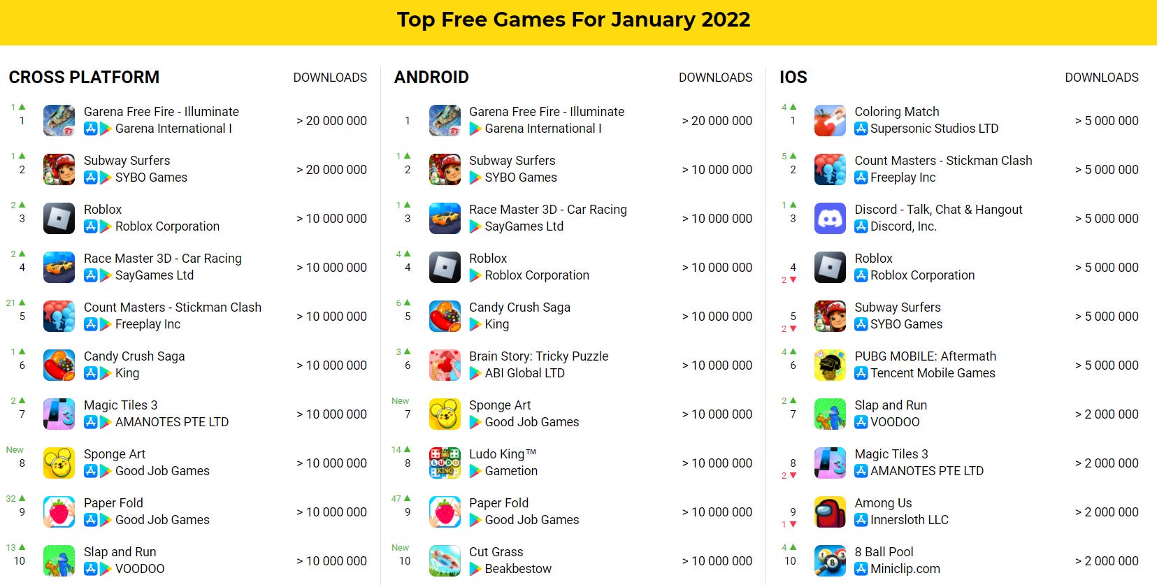 SocialPeta on X: Top 10 Mobile Games by Revenue, Download, and