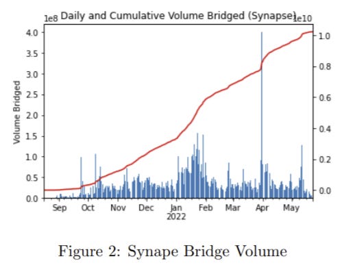Deep Dive into the Synapse Bridge Phishing Scam