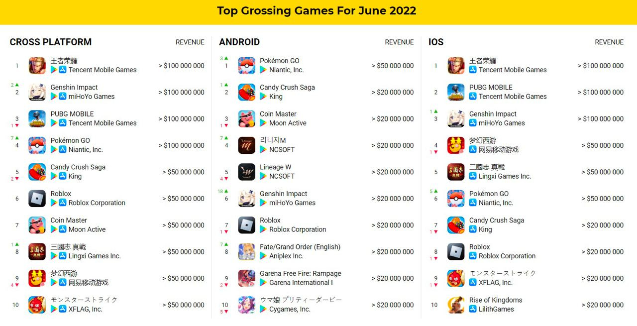 Most Popular Apps and Games in 2022