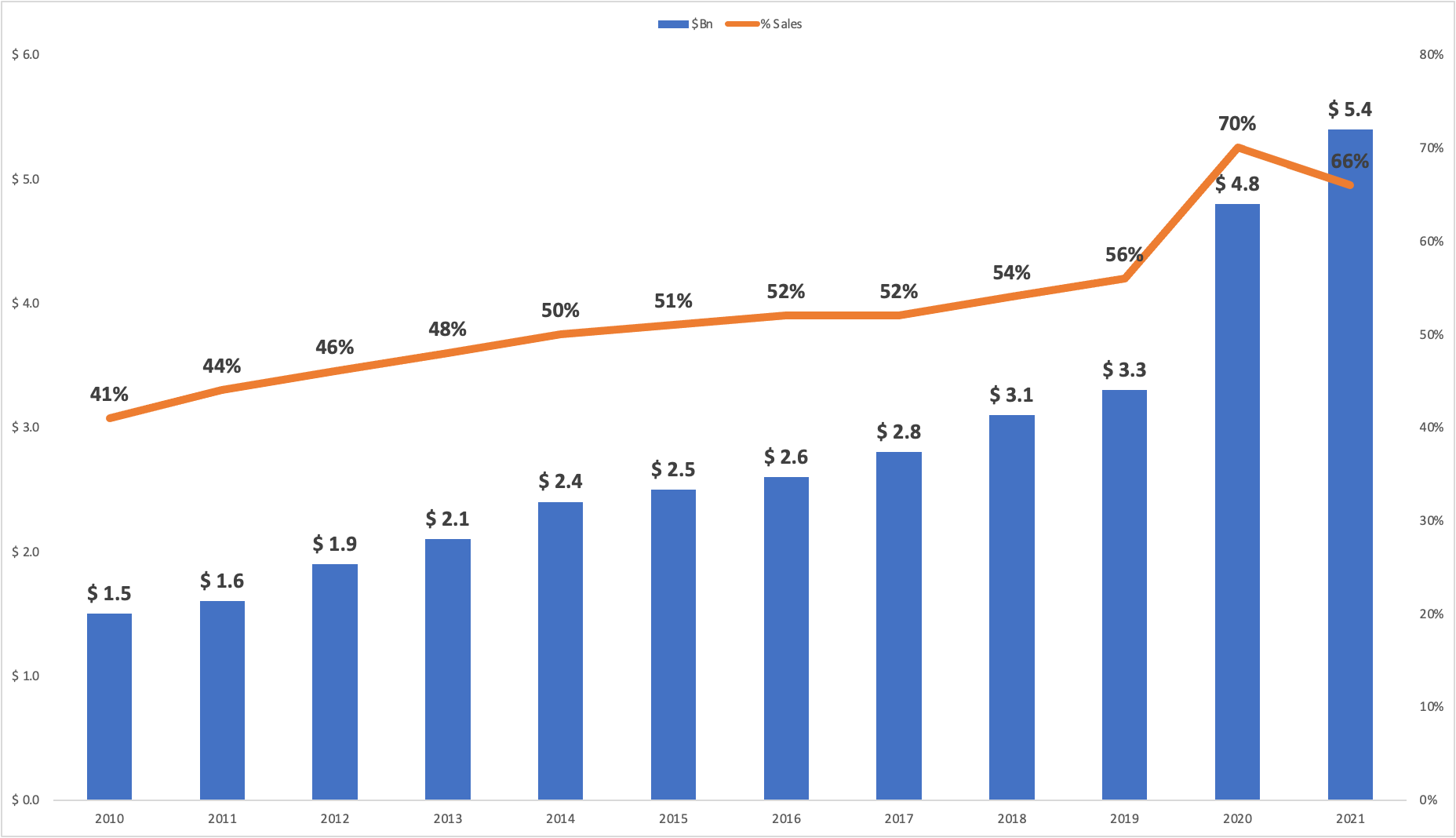 Williams-Sonoma passes e-commerce retail tipping point