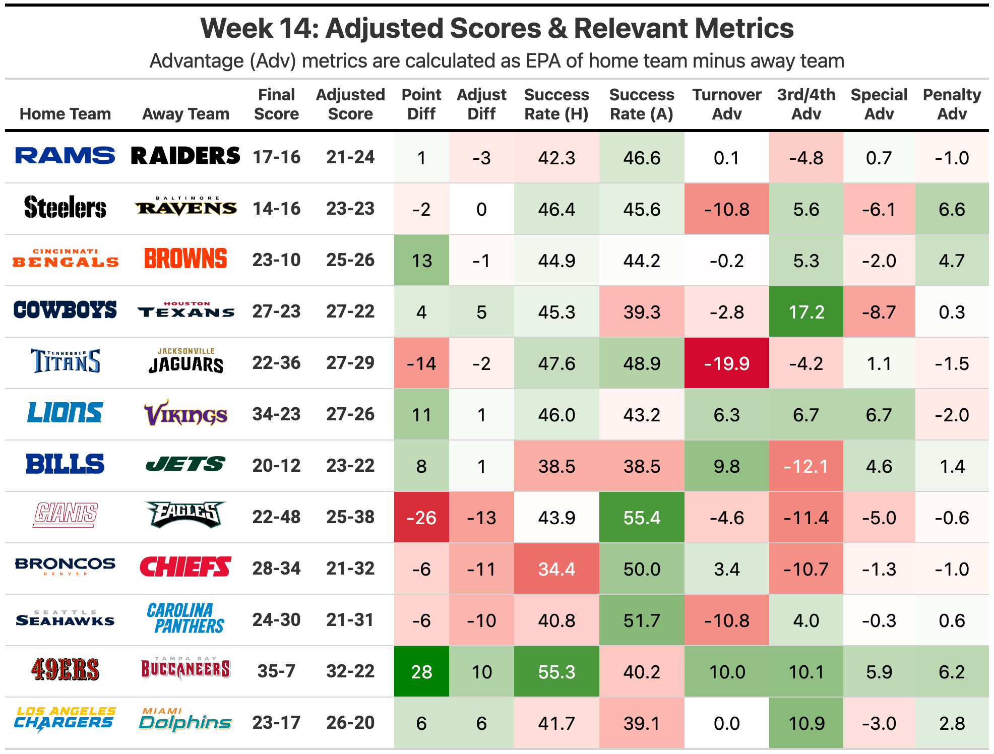 NFL Week 14 Advanced Review - by Kevin Cole