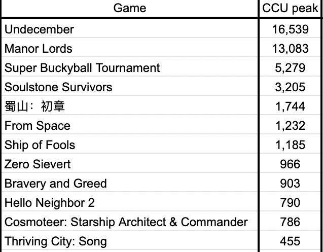 Soulstone Survivors game revenue and stats on Steam – Steam