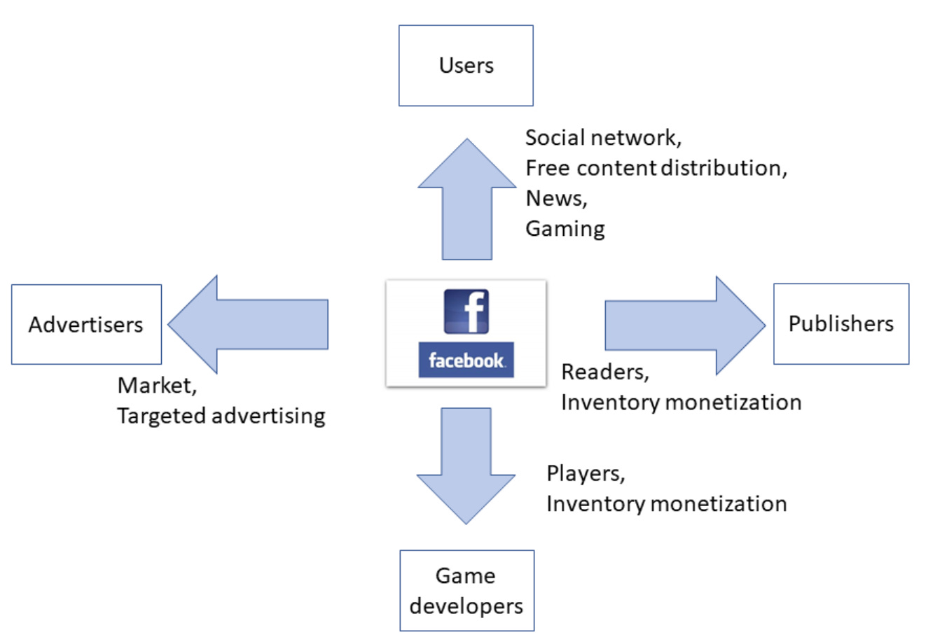 Value network. Экосистема фейсбука. Экосистема Facebook. Экосистема Фейсбук. Facebook ecosystem structure.