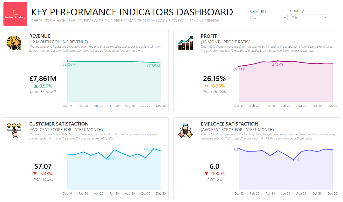 Donación Trastornado por ejemplo Course: Creating a business Key Performance Indicator (KPI) dashboard