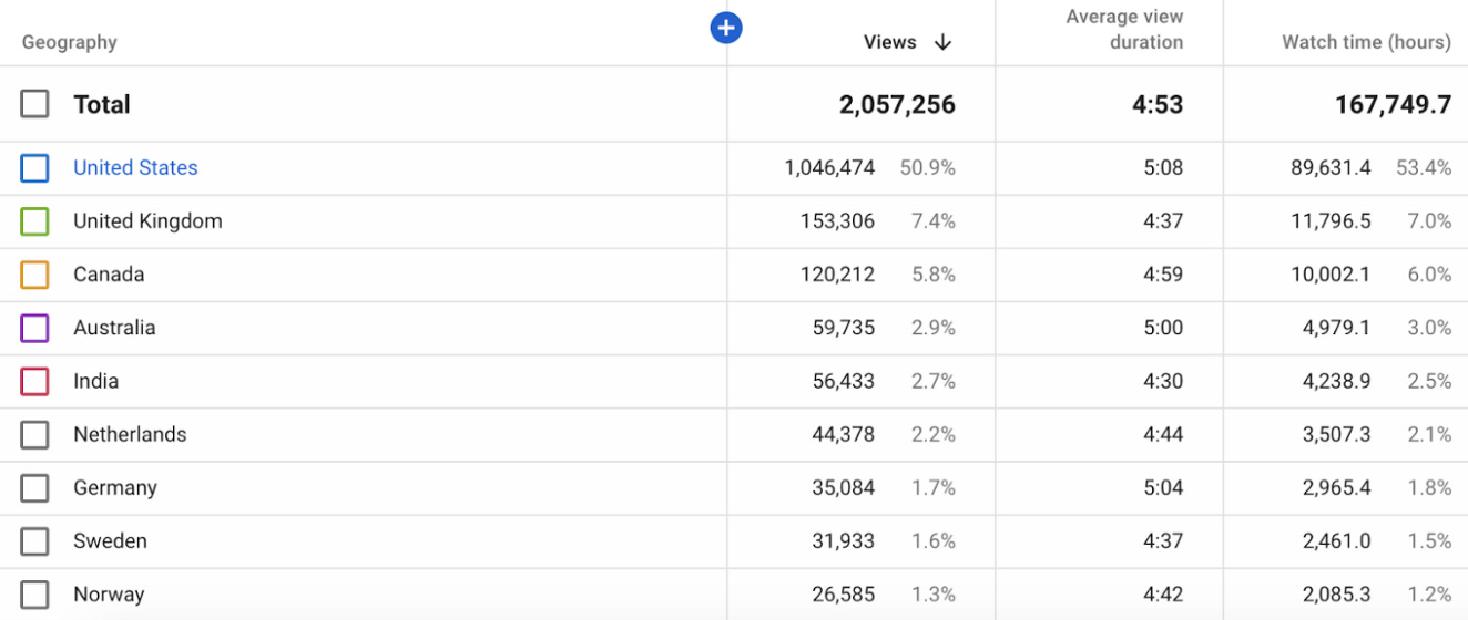 38 : um vídeo com 1 milhão de visualizações ganha quanto