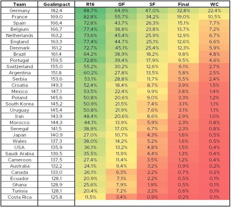 FIFA World Cup 2018 (Part 2) – Quarters Predictions – Kernel Panic