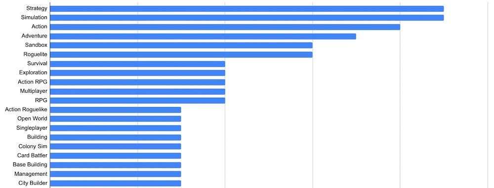 Soulstone Survivors game revenue and stats on Steam – Steam