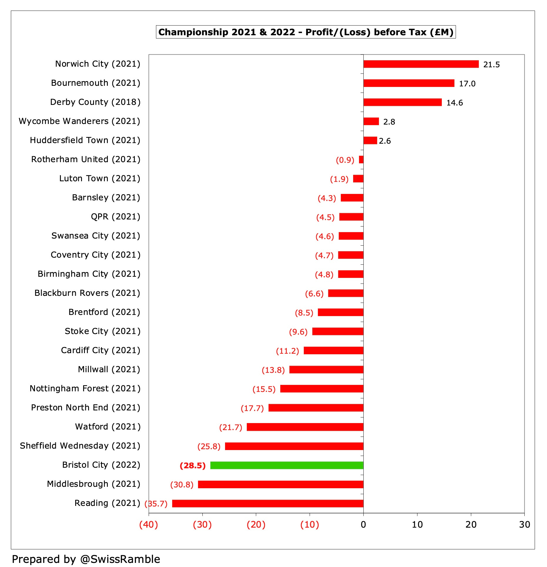 Cardiff City Finances 2021/22 - The Swiss Ramble