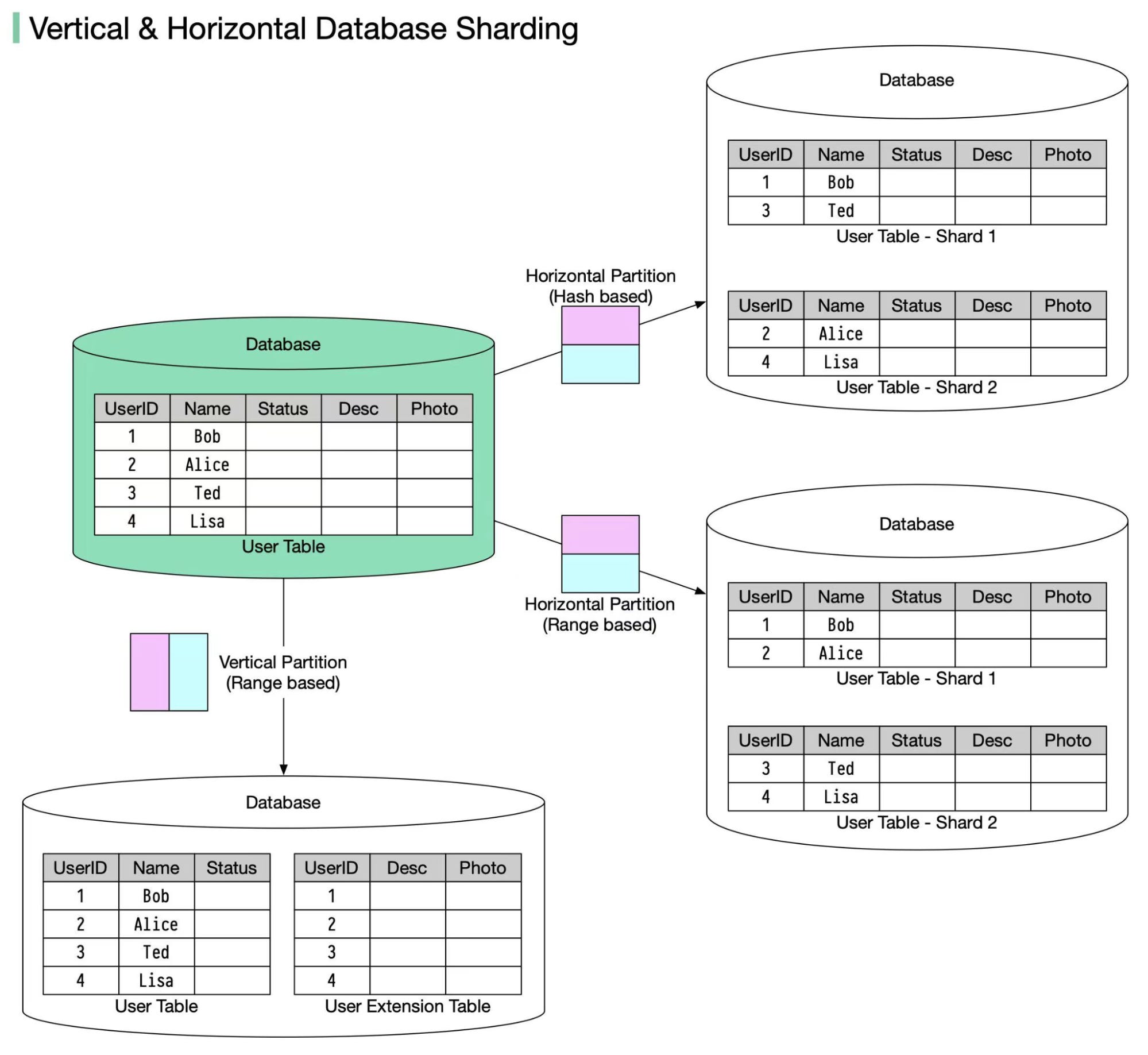 Vertical partitioning vs horizontal partitioning