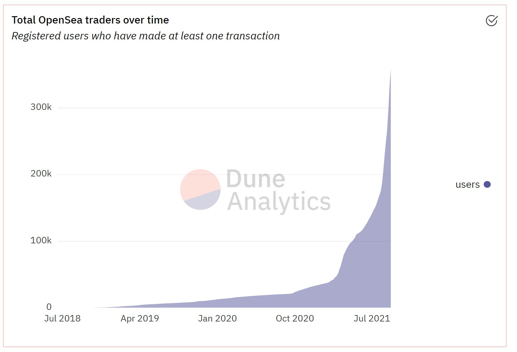 Sure, NFT Sales Are Slipping—But a Closer Look at the Data Shows