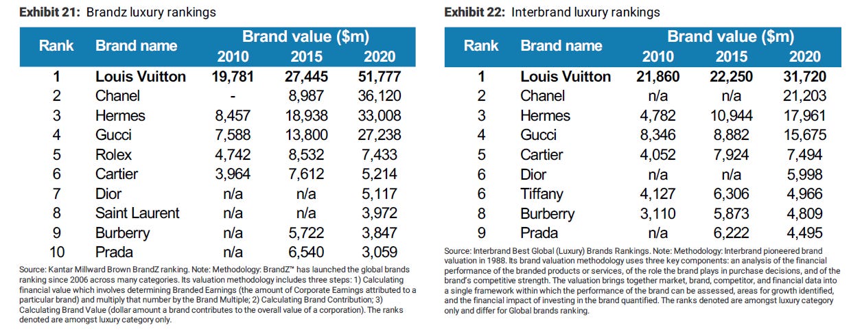 Louis Vuitton Financial Performance
