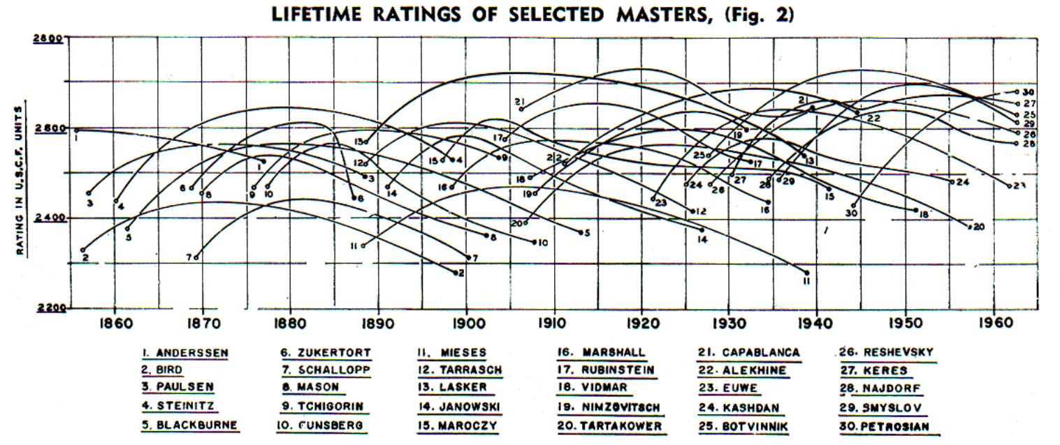 USCF Rating Percentile Charts (2022) - Chess Forums 