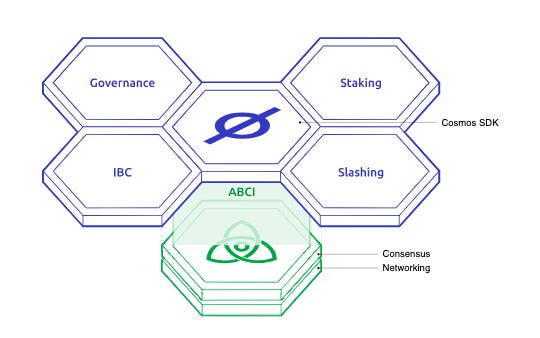 Cøsmos Network: Stargate proposal is live, Tendermint Core security update,  'Cosmos Unchained: Ethereum Peggy Showdown', Liquid Staking Deep Dive  debate, Terra introduces Anchor, and more!, by Paradigm, Paradigm