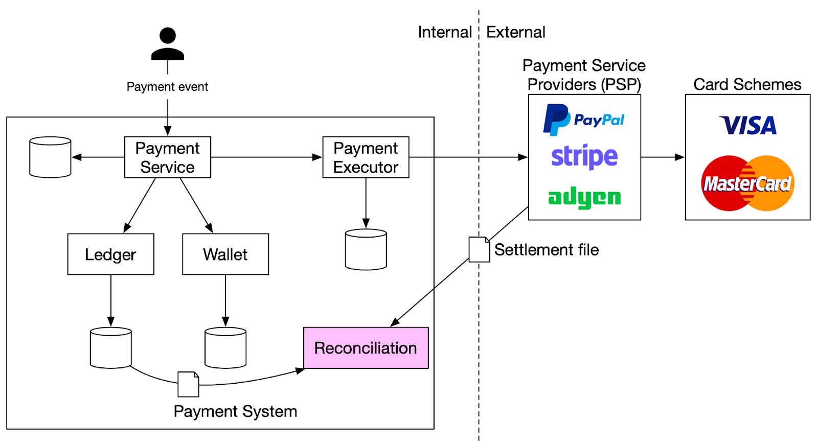 Designing a Payment System - by Gergely Orosz