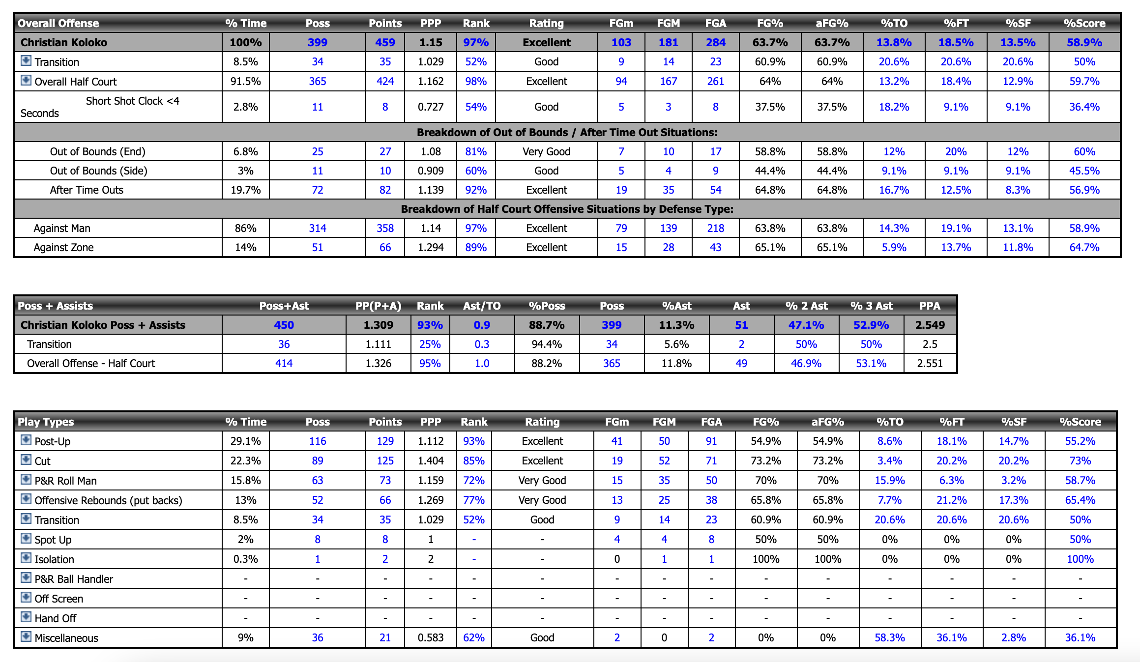 Christian Koloko scouting report: 2022 NBA Draft profile, projections,  strengths, weaknesses, mock drafts - DraftKings Network