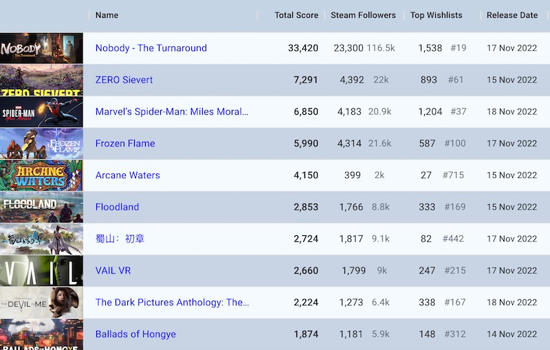 CHARTS: Sega dominates Steam Top Ten with Sonic Frontiers and Football  Manager