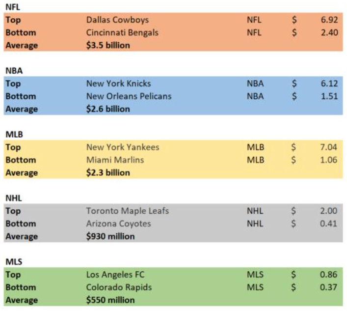 Most valuable sports franchises in the world – Daily Investor